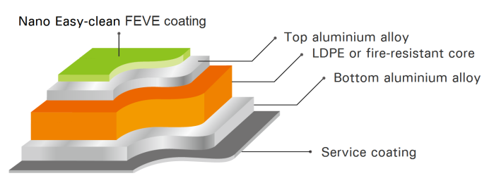 Nano Coated Aluminum Composite Panel